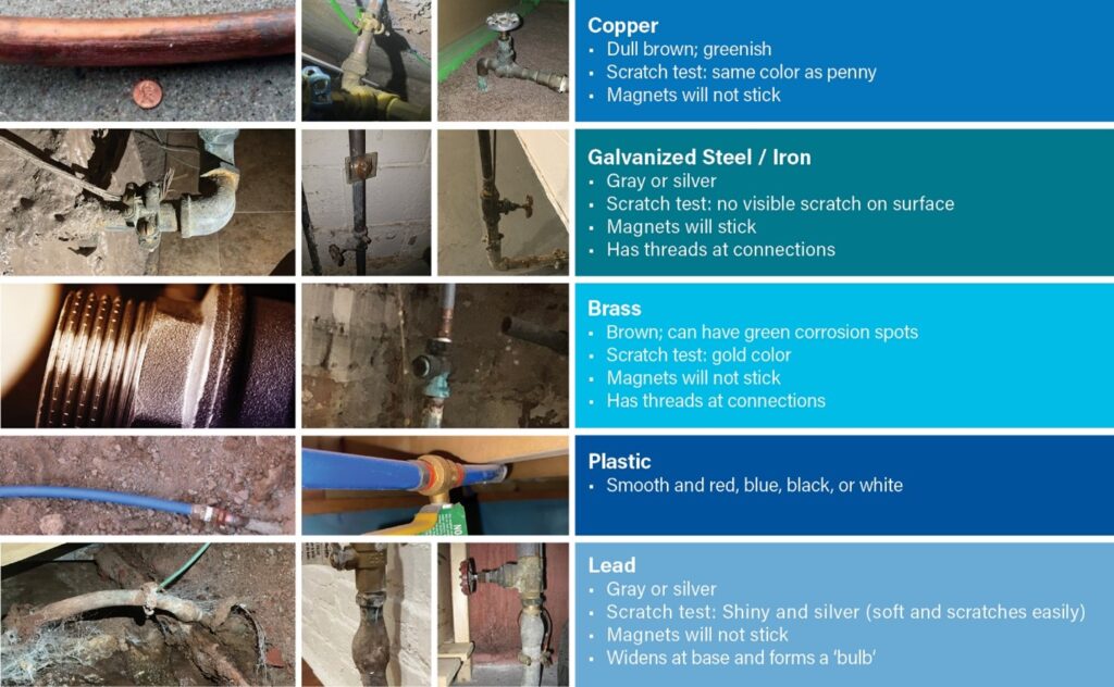 graphic demonstrating the difference between copper, galvanized steel / iron, brass, plastic and lead water pipes