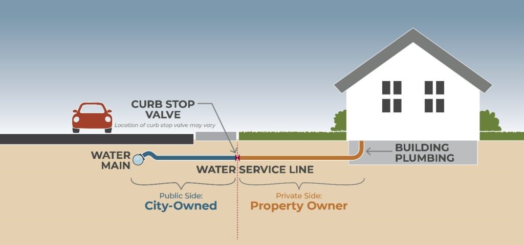 graphic demonstrating the water service line between the city and property owner